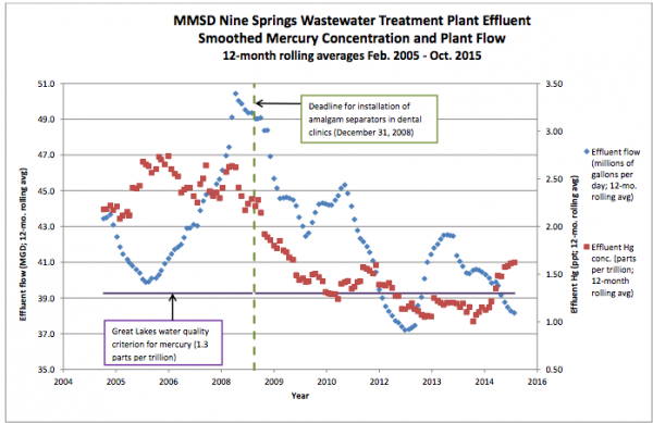Mercury Reduction in Waterstream