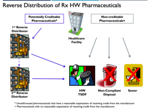Reverse Distributor: HAZ Pharma Flow Chart