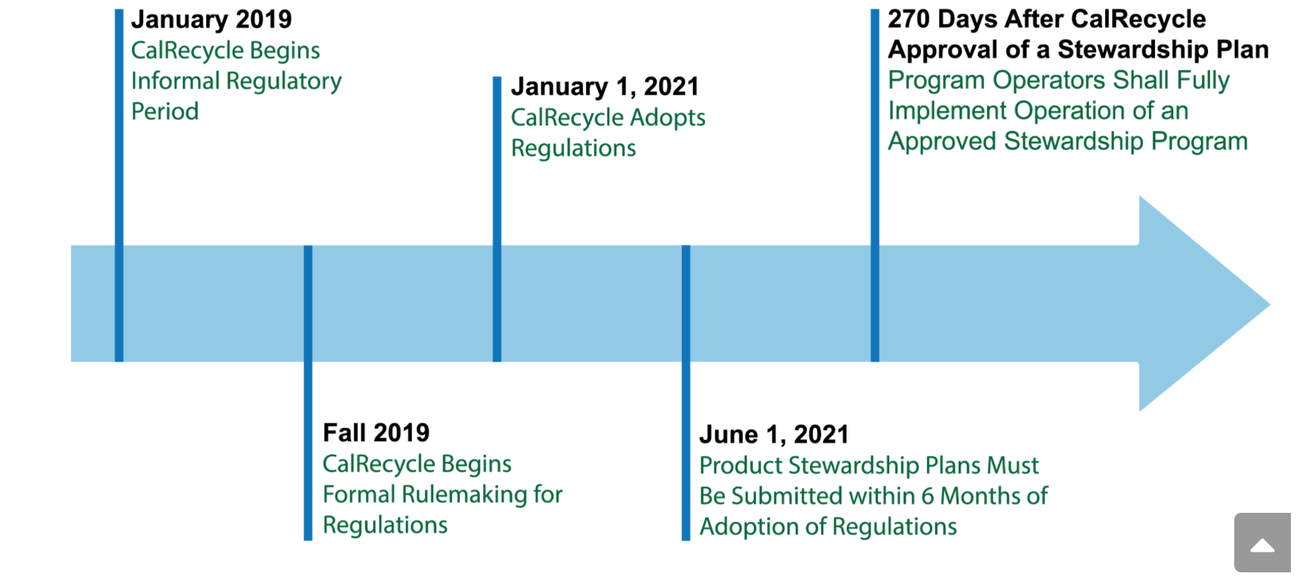 sb 212 timeline