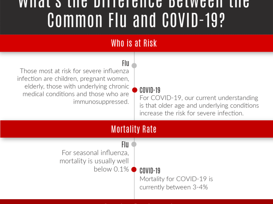 Covid or Common Flu – Which One Is It?